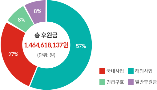 후원보고 차트