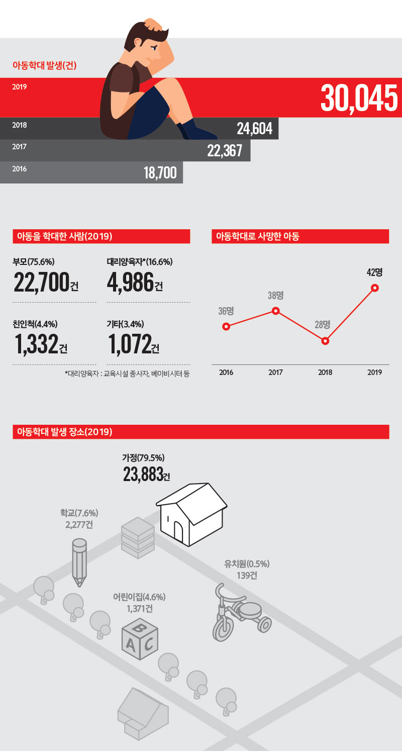 아동학대 발생(2019년) 30,045건 아동을 학대한 사람(2019년) 부모(75.6%) 22,700건 대리양육자 : 교육시설 종사자, 베이비시터 등(16.6%)4,986건 아동학대로 사망한 아동(2019년) 42명 아동학대 발생 장소(2019년) 가정(79.5%) 23,883건