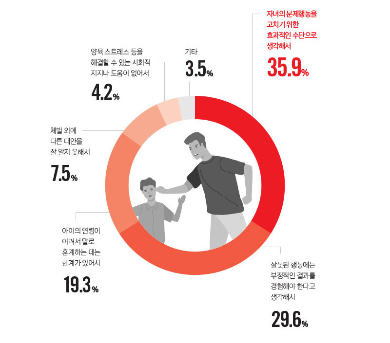 자녀의 문제행동을 고치기 위한 효과적인 수단으로 생각해서 35.9%