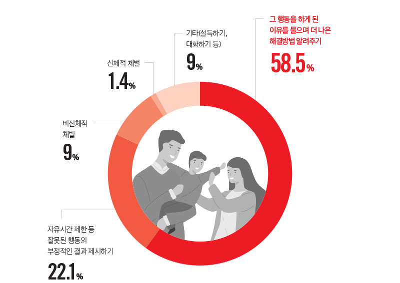 그 행동을 하게 된 이유를 물으며 더 나은 해결방법 알려주기 58.5%