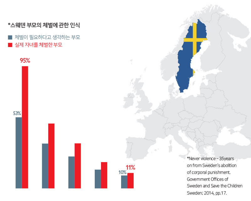 스웨덴 부모의 체벌에 관한 인식 체벌이 필요하다고 생각하는 부모 1960년대 53% 2010년대 10% 실제 자녀를 체벌한 부모 1960년대 95% 2010년대 11%