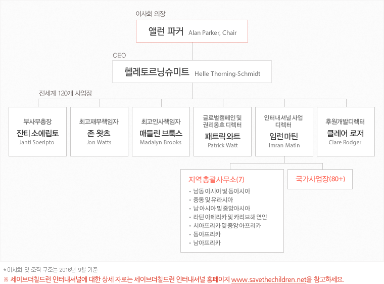 세이브더칠드런 언터내셔널 조직 구조도