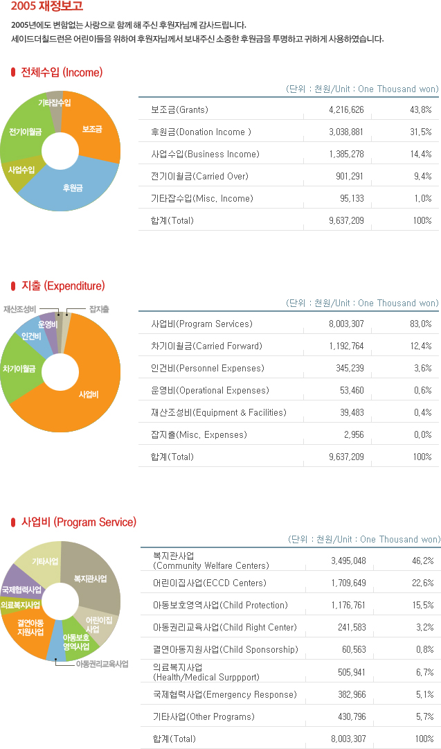 2005년 재정보고