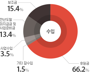 100%중 보조금15.4%, 전년도말 미지급금 및 사업준비금 13.4%, 사업수입 3.5%, 기타 잡수입 1.5%, 후원금 66.2%