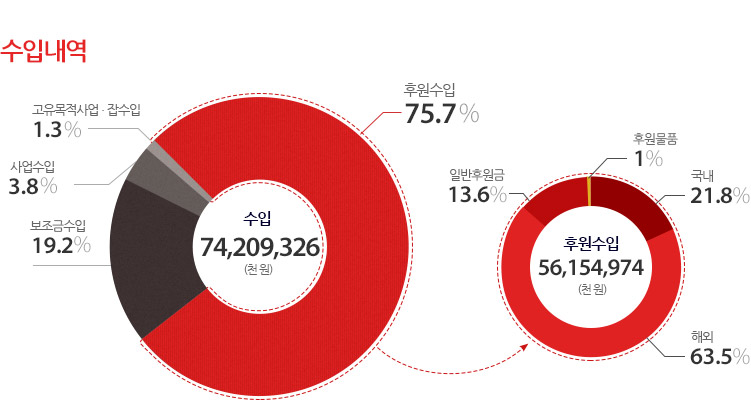 수입내역  - 수입 : 74,209,326원(후원수입:75.7%, 보조금수입:19.2%, 사업수입:3.8%, 고유목적사업ㆍ잡수입:1.3%), 후원수입 : 56,154,974원(해외:63.5%, 국내:21.8%, 일반후원금:13.6%, 후원물품:1%)