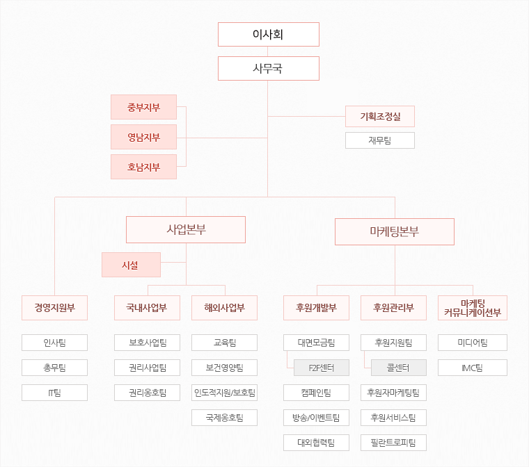 세이브더칠드런코리아 조직 구조 설명