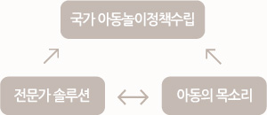 국가 아동놀이정책수립 → 아동의 목소리 → 전문가 솔루션 → 국가 아동놀이 정책수립