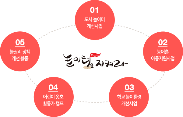 놀이터를 지켜라 : 01:도시 놀이터 개선사업, 02:농어촌 아동지원사업, 03:학교 놀이환경 개선사업, 04:어린이 옹호 활동가 캠프, 05:놀권리 정책 개선활동