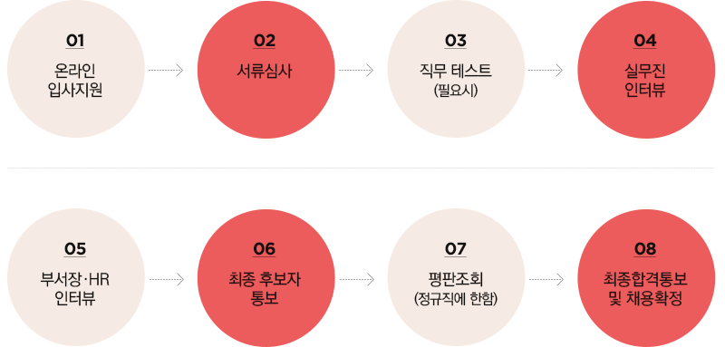 온라인입사지원->서류심사->직무테스트->실무진인터뷰->부서장.HR인터뷰->최종후보자통보->평판조회->최종합격통보 및 채용확정